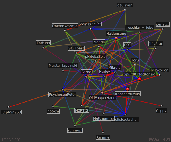 hauptchat relation map generated by mIRCStats v1.25