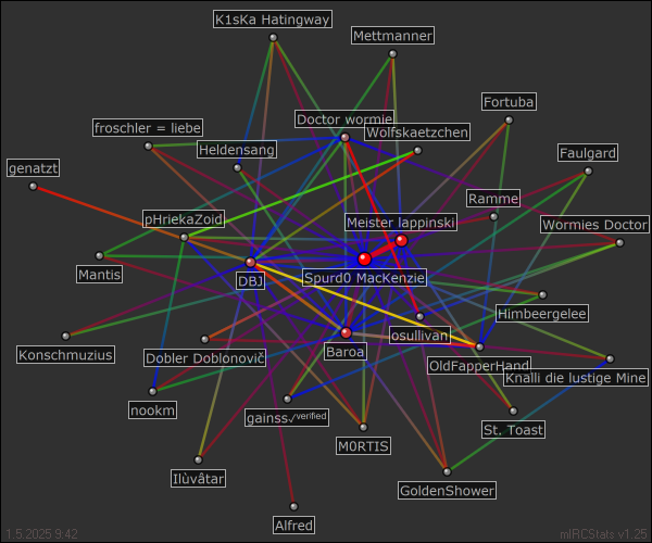 hauptchat relation map generated by mIRCStats v1.25