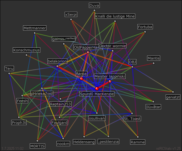 hauptchat relation map generated by mIRCStats v1.25