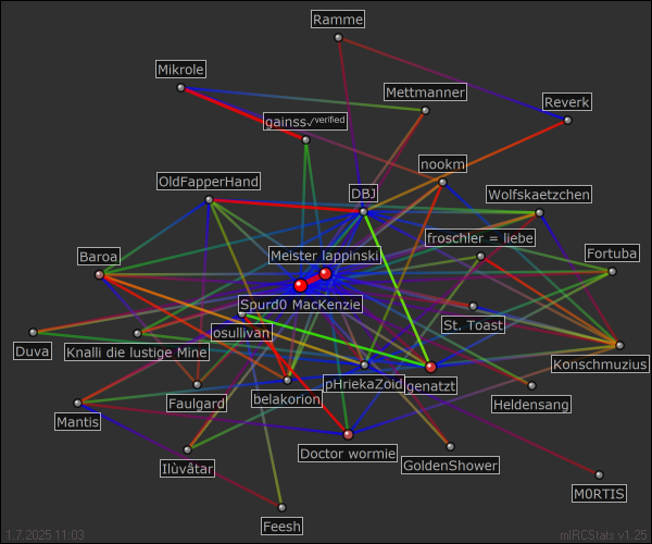 hauptchat relation map generated by mIRCStats v1.25