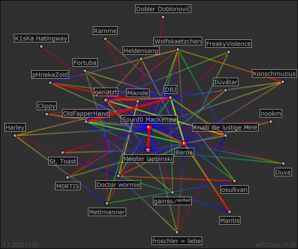 hauptchat relation map generated by mIRCStats v1.25