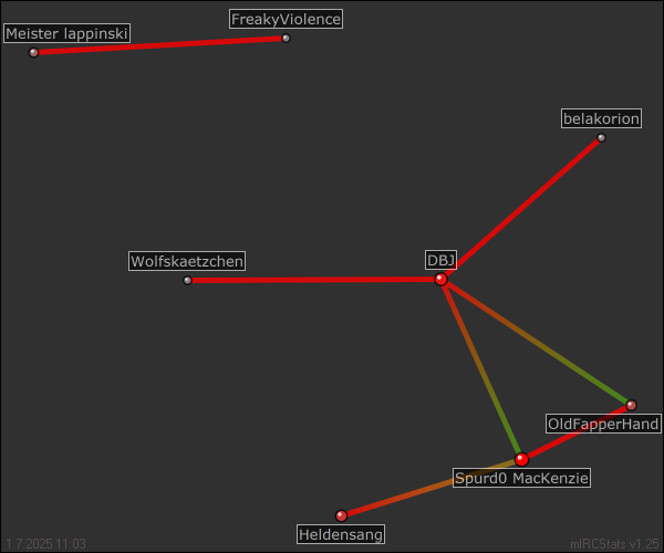 hauptchat relation map generated by mIRCStats v1.25