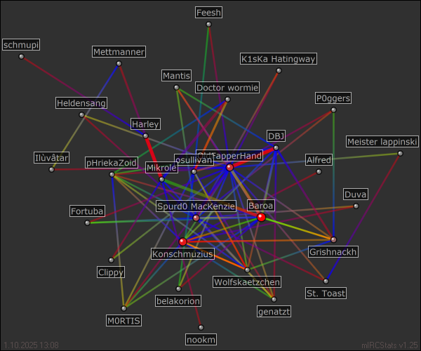 hauptchat relation map generated by mIRCStats v1.25