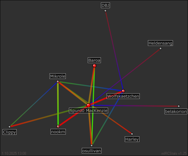 hauptchat relation map generated by mIRCStats v1.25