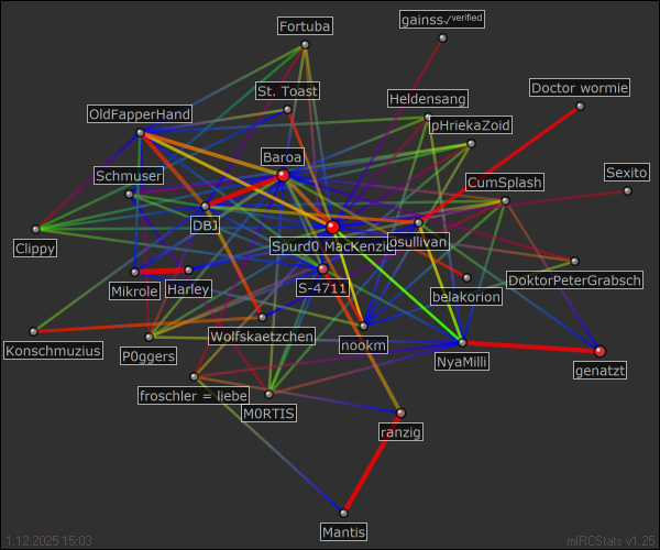 hauptchat relation map generated by mIRCStats v1.25