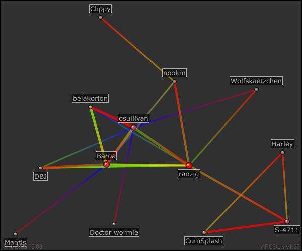 hauptchat relation map generated by mIRCStats v1.25