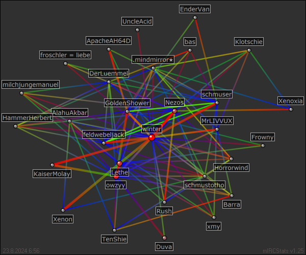 hauptchat relation map generated by mIRCStats v1.25