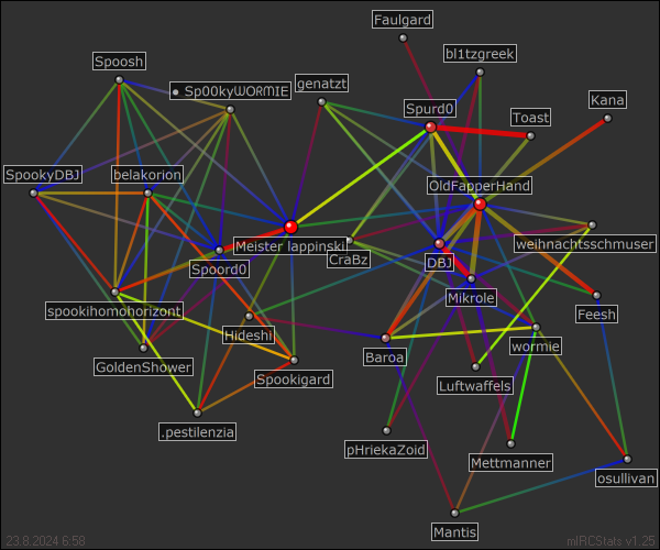 hauptchat relation map generated by mIRCStats v1.25